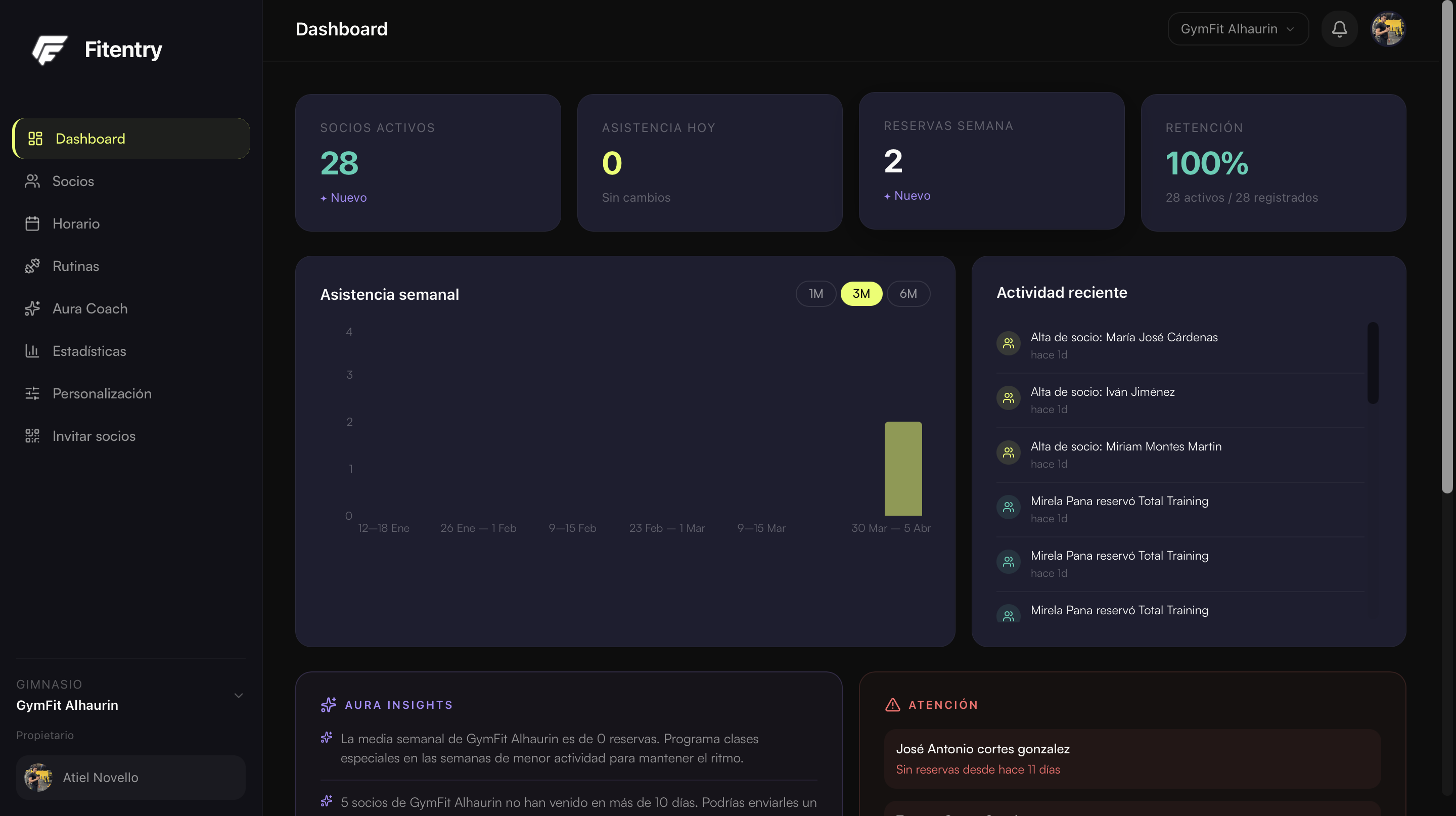 Dashboard de Fitentry — Panel de gestión para propietarios de gimnasios con Aura Insights